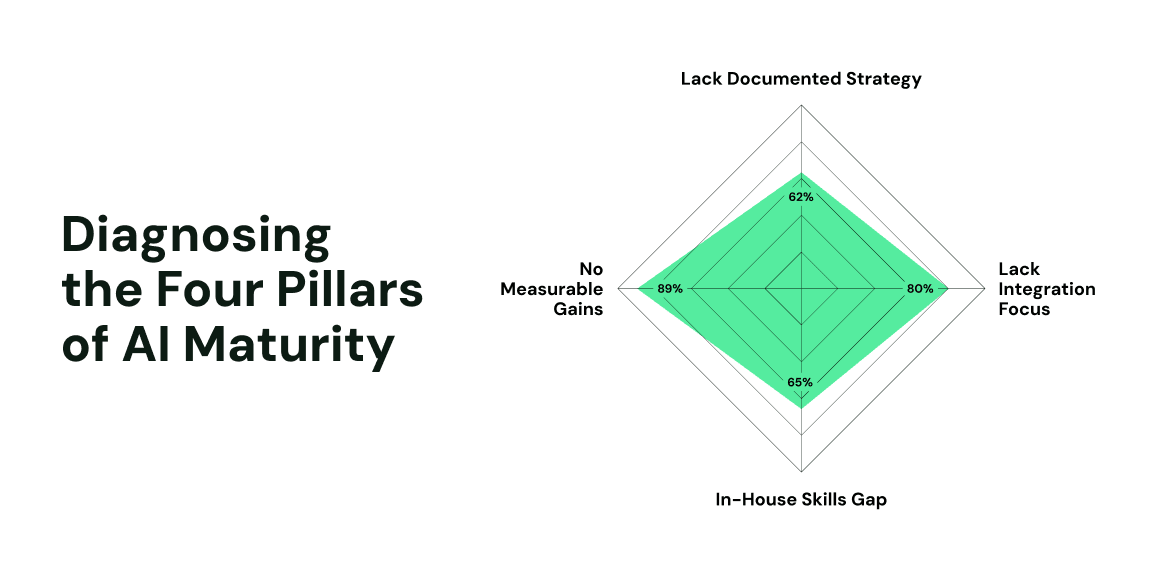 A radar chart titled 'Diagnosing the Four Pillars of AI Maturity' showing major gaps. Lack of Documented Strategy (62%), Lack of Integration Focus (80%), In-House Skills Gap (65%), and No Measurable Gains (89%).